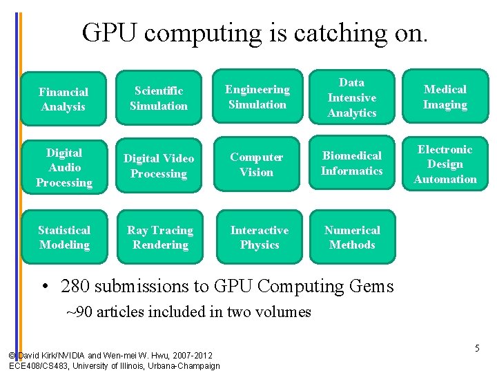 GPU computing is catching on. Financial Analysis Scientific Simulation Engineering Simulation Data Intensive Analytics