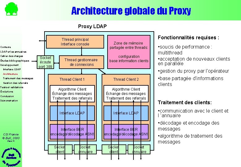 Architecture globale du Proxy LDAP Thread principal Interface console Contexte Fonctionnalités requises : Zone