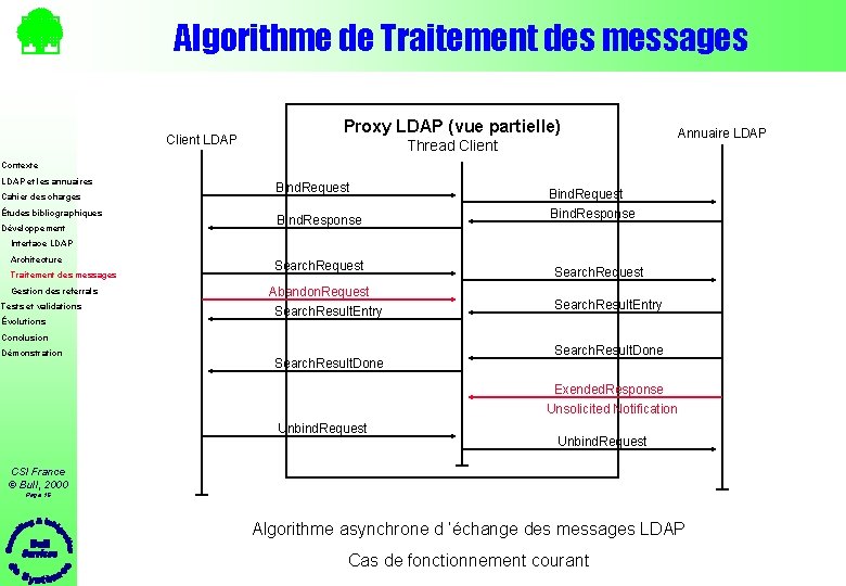 Algorithme de Traitement des messages Client LDAP Proxy LDAP (vue partielle) Thread Client Annuaire