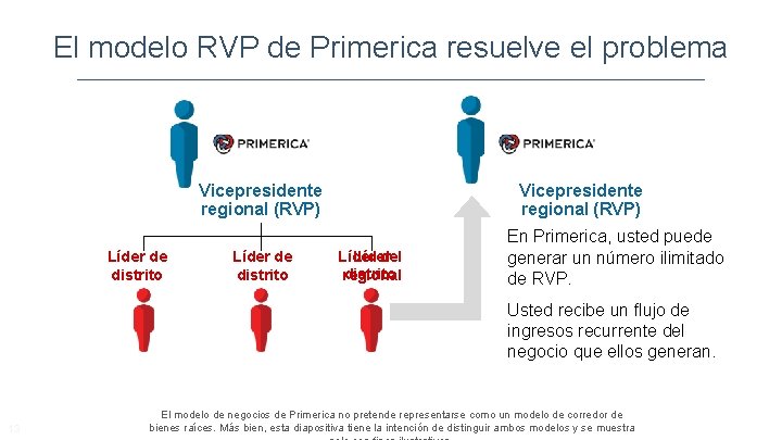 El modelo RVP de Primerica resuelve el problema Vicepresidente regional (RVP) Líder de distrito