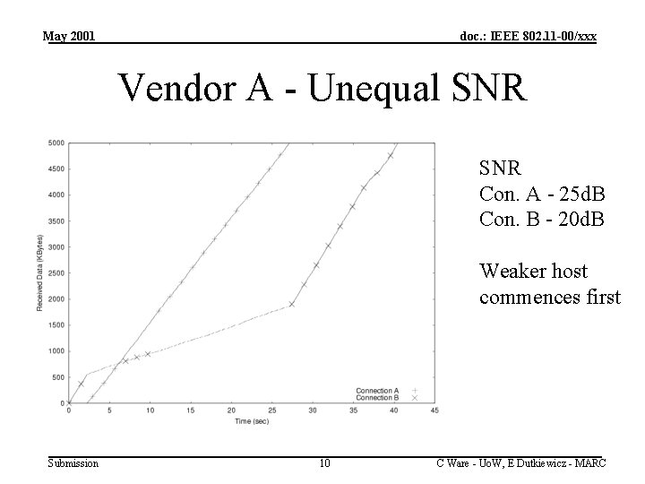 May 2001 doc. : IEEE 802. 11 -00/xxx Vendor A - Unequal SNR Con.