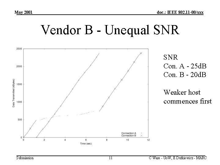 May 2001 doc. : IEEE 802. 11 -00/xxx Vendor B - Unequal SNR Con.