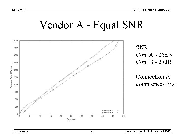 May 2001 doc. : IEEE 802. 11 -00/xxx Vendor A - Equal SNR Con.