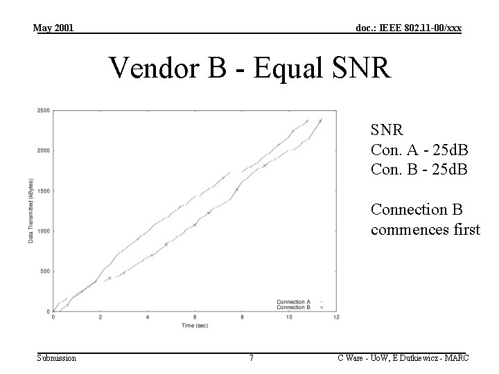 May 2001 doc. : IEEE 802. 11 -00/xxx Vendor B - Equal SNR Con.