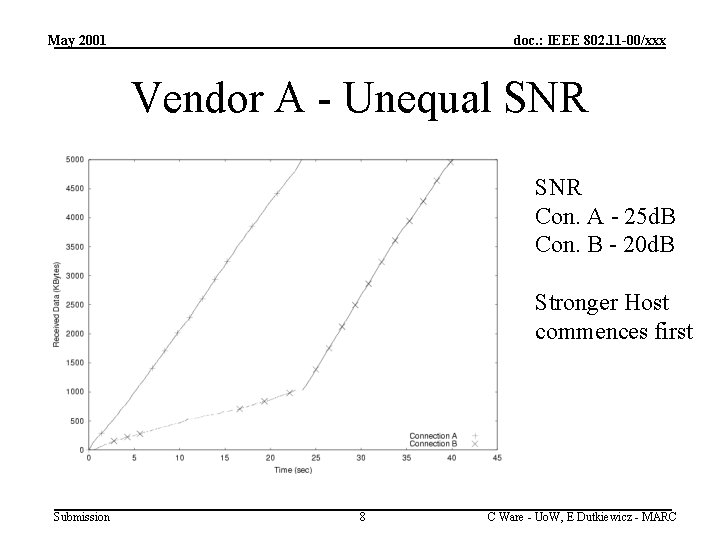 May 2001 doc. : IEEE 802. 11 -00/xxx Vendor A - Unequal SNR Con.