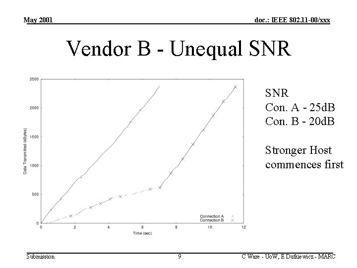 May 2001 doc. : IEEE 802. 11 -00/xxx Vendor B - Unequal SNR Con.