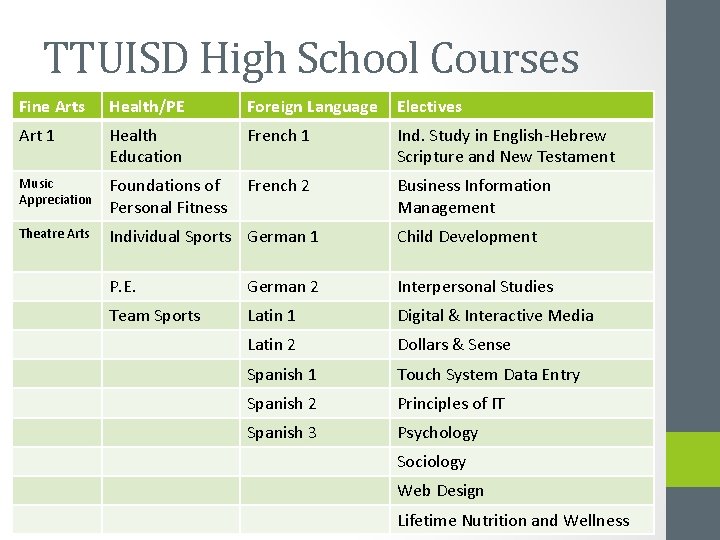 TTUISD High School Courses Fine Arts Health/PE Foreign Language Electives Art 1 Health Education