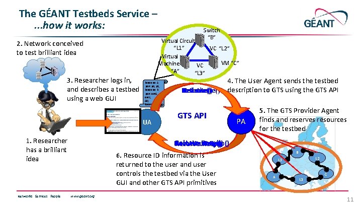 The GÉANT Testbeds Service –. . . how it works: t works Virtual Circuit