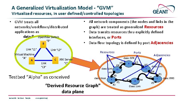 A Generalized Virtualization Model - “GVM” Virtualized resources, in user defined/controlled topologies • GVM