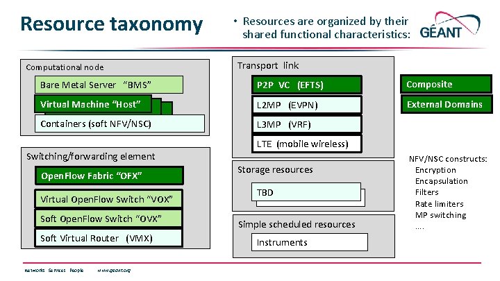 Resource taxonomy Computational node • Resources are organized by their shared functional characteristics: Transport