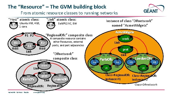 The “Resource” – The GVM building block From atomic resource classes to running networks