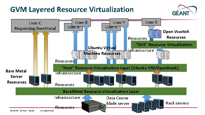 GVM Layered Resource Virtualization User C Requesting Bare. Metal User B User A Ubuntu