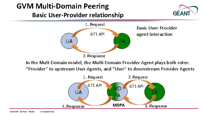 GVM Multi-Domain Peering Basic User-Provider relationship 1. Request Basic User-Provider agent interaction GTS API