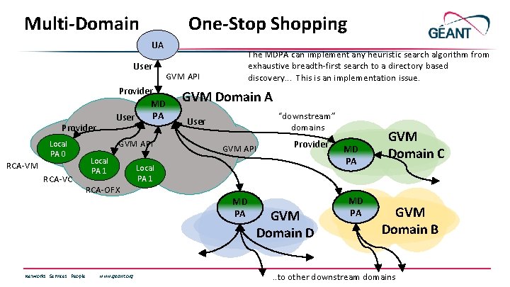 Multi-Domain One-Stop Shopping UA User Local PA 0 RCA-VM RCA-VC GVM API Provider MD