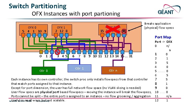 Switch Partitioning OFX Instances with port partioning OFX 0 5 4 1 10 9