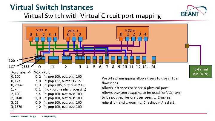 Virtual Switch Instances Virtual Switch with Virtual Circuit port mapping VOX 0 0 1