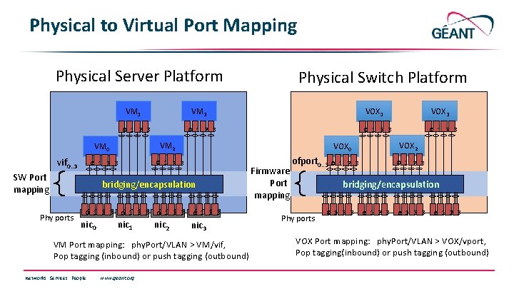 Physical to Virtual Port Mapping Physical Server Platform VM 3 VM 1 0 1