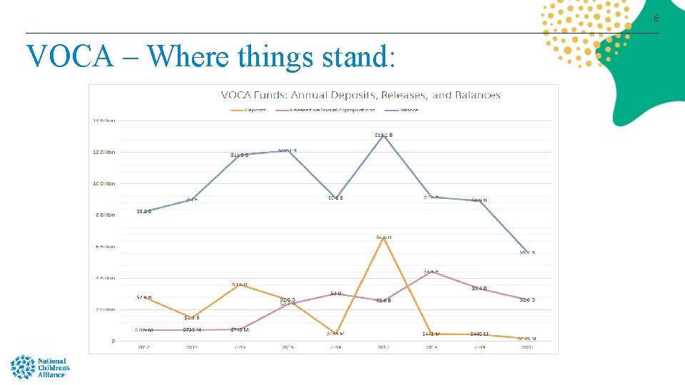 6 VOCA – Where things stand: 