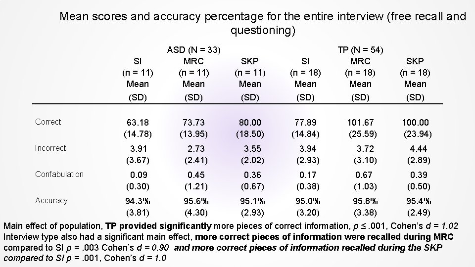Mean scores and accuracy percentage for the entire interview (free recall and questioning) SI Mean scores and accuracy percentage for the entire interview (free recall and questioning) SI