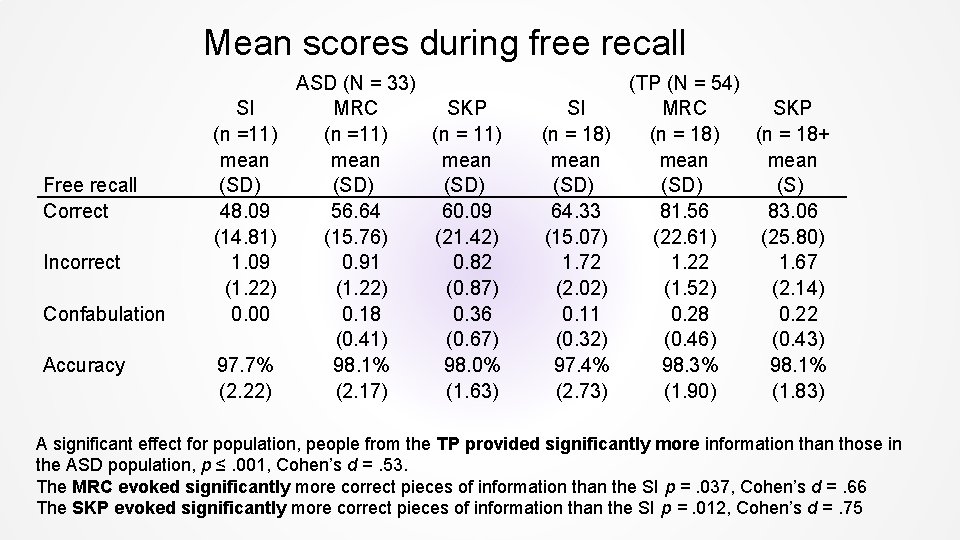 Mean scores during free recall Free recall Correct Incorrect Confabulation Accuracy ASD (N = Mean scores during free recall Free recall Correct Incorrect Confabulation Accuracy ASD (N =