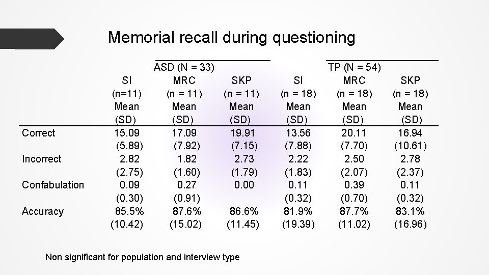 Memorial recall during questioning Correct Incorrect Confabulation Accuracy ASD (N = 33) SI MRC Memorial recall during questioning Correct Incorrect Confabulation Accuracy ASD (N = 33) SI MRC