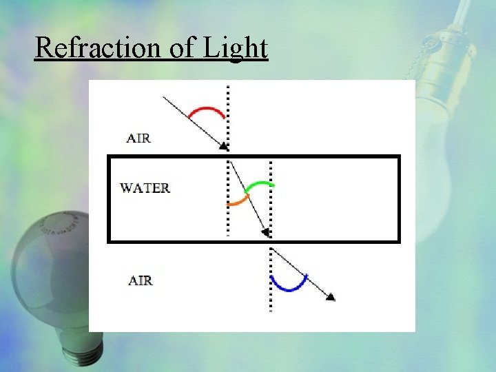 Refraction of Light 