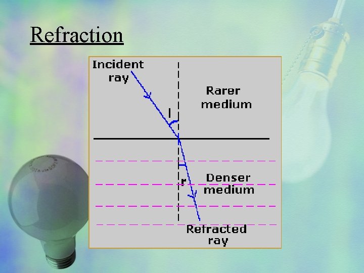 Refraction 