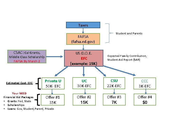 Taxes FAFSA (fafsa. ed. gov) CSAC: Cal Grants, US D. O. E. EFC (example: