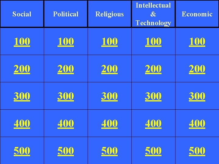 Social Political Religious Intellectual & Technology 100 100 100 200 200 200 300 300