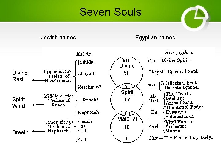 Seven Souls Jewish names Egyptian names Divine Rest Spirit Wind Material Breath 