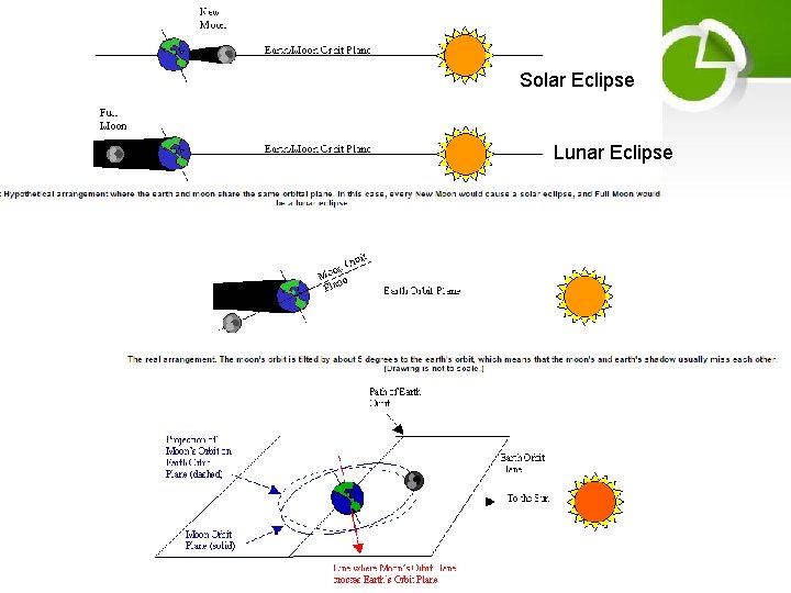 Solar Eclipse Lunar Eclipse 