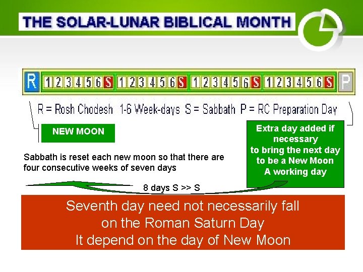 NEW MOON Sabbath is reset each new moon so that there are four consecutive