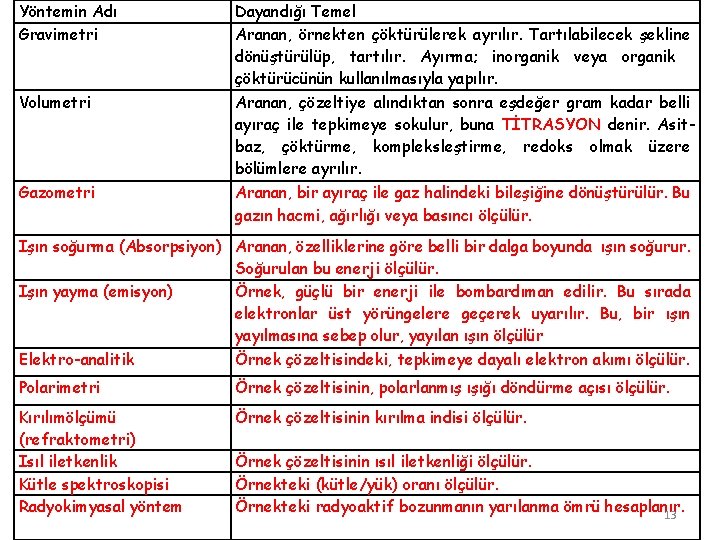 Yöntemin Adı Gravimetri Volumetri Gazometri Dayandığı Temel Aranan, örnekten çöktürülerek ayrılır. Tartılabilecek şekline dönüştürülüp,