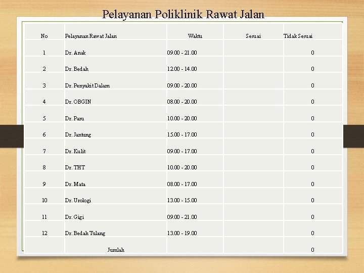 Pelayanan Poliklinik Rawat Jalan No Pelayanan Rawat Jalan Waktu Sesuai Tidak Sesuai 1 Dr.