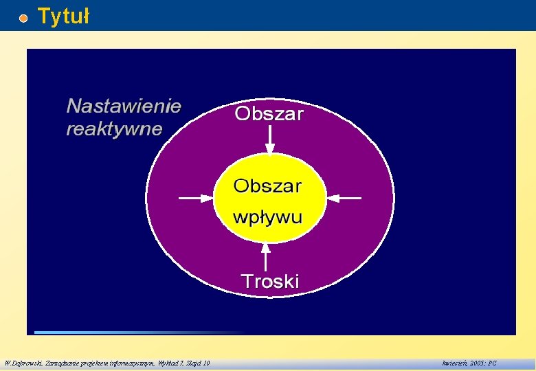 Tytuł W. Dąbrowski, Zarządzanie projektem informatycznym, Wykład 7, Slajd 10 kwiecień, 2005; PC 