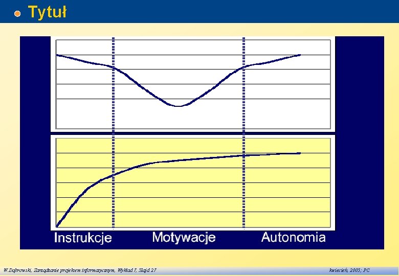 Tytuł W. Dąbrowski, Zarządzanie projektem informatycznym, Wykład 7, Slajd 27 kwiecień, 2005; PC 