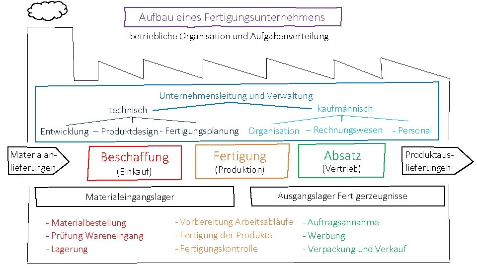 Aufbau eines Fertigungsunternehmens betriebliche Organisation und Aufgabenverteilung Unternehmensleitung und Verwaltung kaufmännisch technisch Entwicklung –