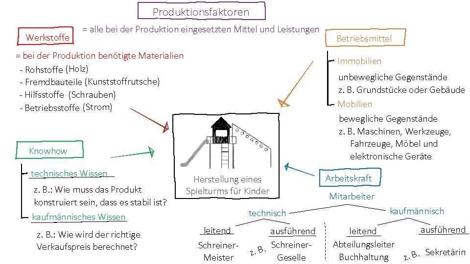 Produktionsfaktoren Werkstoffe = alle bei der Produktion eingesetzten Mittel und Leistungen = bei der