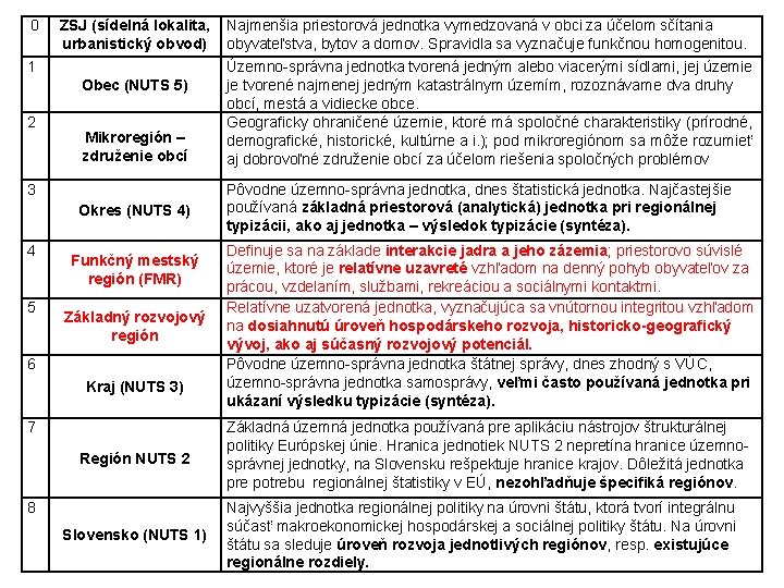 0 ZSJ (sídelná lokalita, urbanistický obvod) 1 Obec (NUTS 5) 2 Mikroregión – združenie