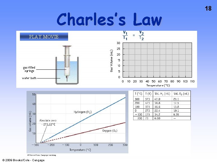 Charles’s Law PLAY MOVIE © 2009 Brooks/Cole - Cengage 18 