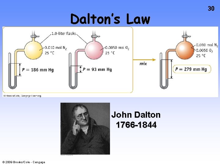 Dalton’s Law John Dalton 1766 -1844 © 2009 Brooks/Cole - Cengage 30 