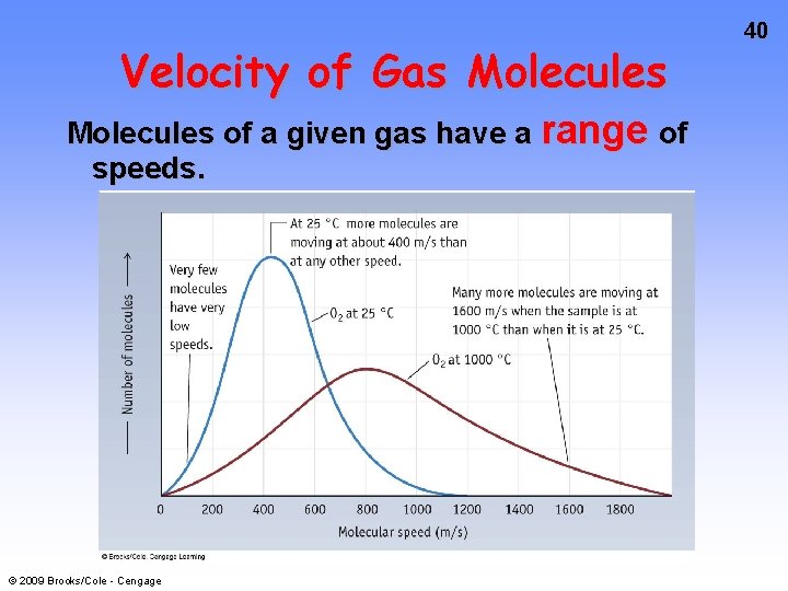 Velocity of Gas Molecules of a given gas have a range of speeds. ©