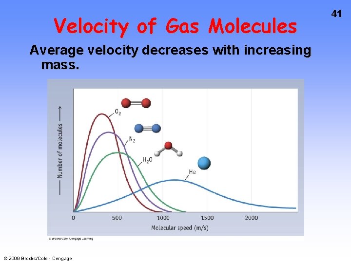 Velocity of Gas Molecules Average velocity decreases with increasing mass. © 2009 Brooks/Cole -