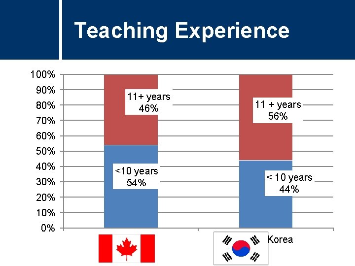 Teaching Experience 100% 90% 80% 11+ years 46% 70% 11 + years 56% 60% Teaching Experience 100% 90% 80% 11+ years 46% 70% 11 + years 56% 60%