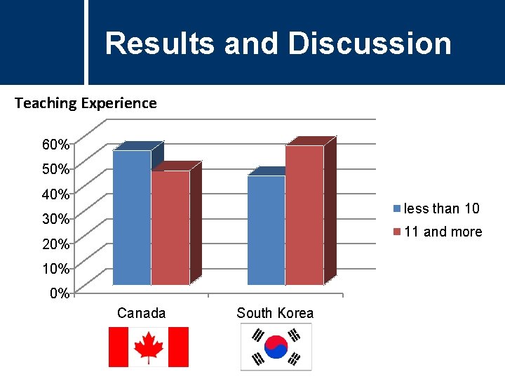 Results and Discussion Teaching Experience 60% 50% 40% less than 10 30% 11 and Results and Discussion Teaching Experience 60% 50% 40% less than 10 30% 11 and