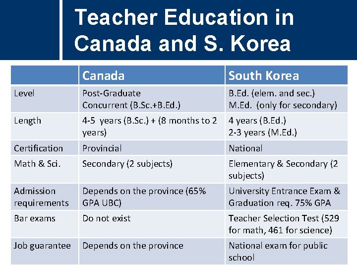 Teacher Education in Canada and S. Korea Canada South Korea Level Post-Graduate Concurrent (B. Teacher Education in Canada and S. Korea Canada South Korea Level Post-Graduate Concurrent (B.