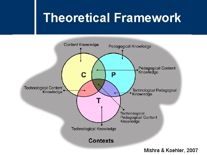 Theoretical Framework Mishra & Koehler, 2007 Theoretical Framework Mishra & Koehler, 2007