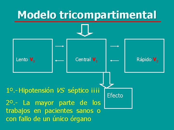 Modelo tricompartimental Lento V 3 Central V 1 1º. - Hipotensión VS séptico ¡¡¡¡