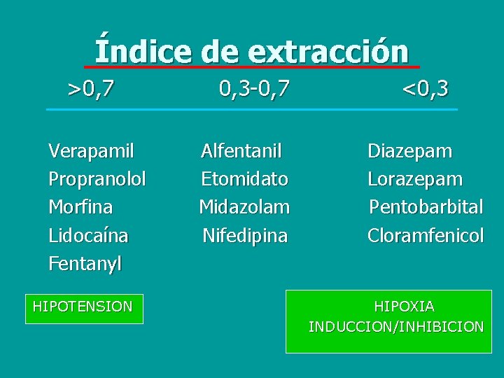 Índice de extracción >0, 7 Verapamil Propranolol Morfina Lidocaína Fentanyl HIPOTENSION 0, 3 -0,