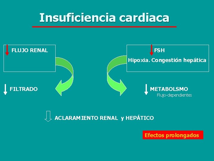 Insuficiencia cardiaca FLUJO RENAL FSH Hipoxia. Congestión hepática FILTRADO METABOLSMO Flujo-dependientes ACLARAMIENTO RENAL y